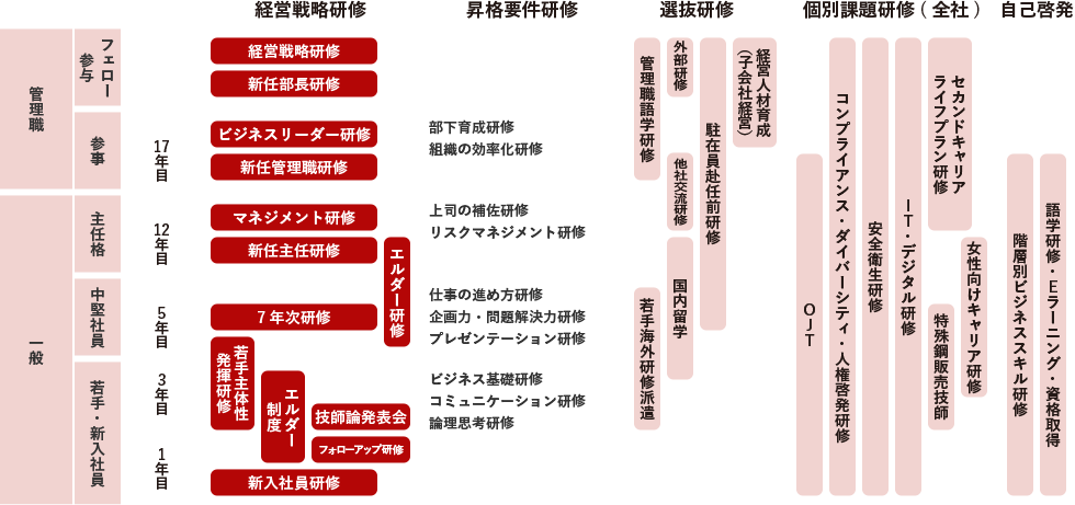 研修スケジュール