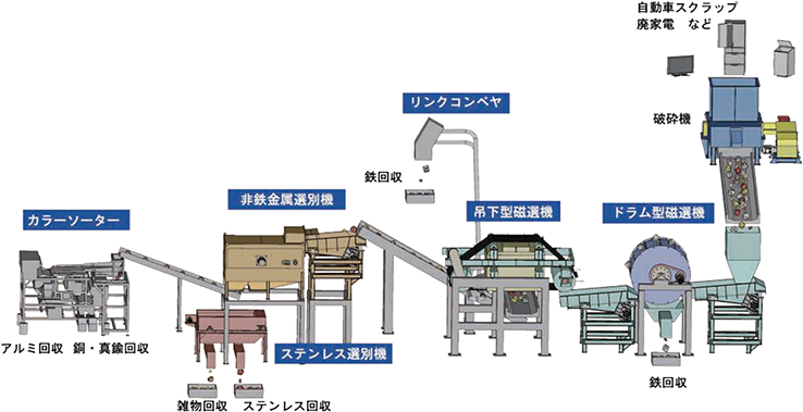 各種選別機を組み合わせた選別ラインイメージ図