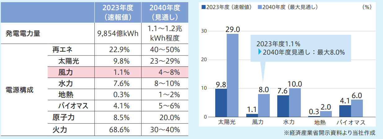  再生可能エネルギー需要の見通し