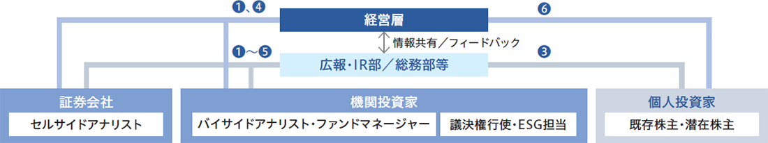 対話に関する実績