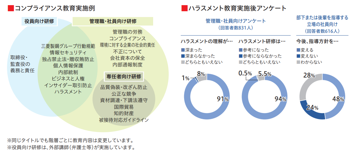 コンプライアンス教育実施例の図