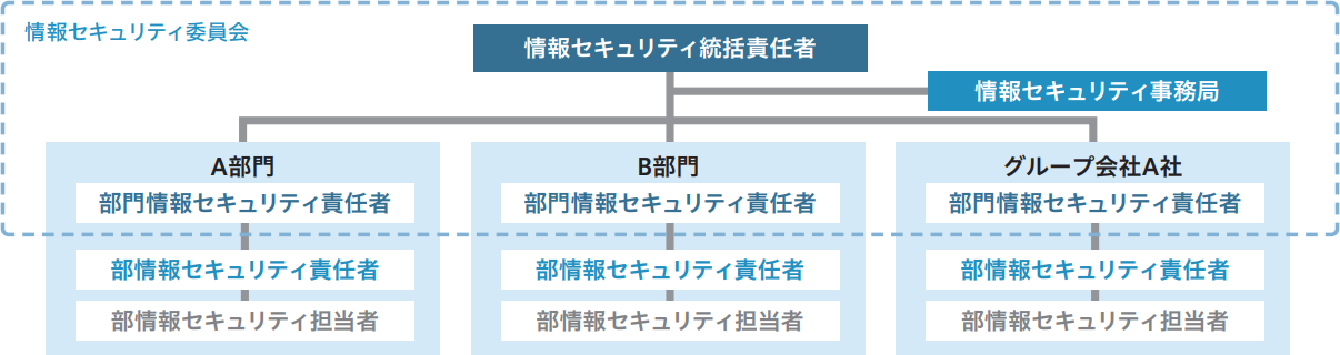 情報セキュリティ管理体制図(概要)