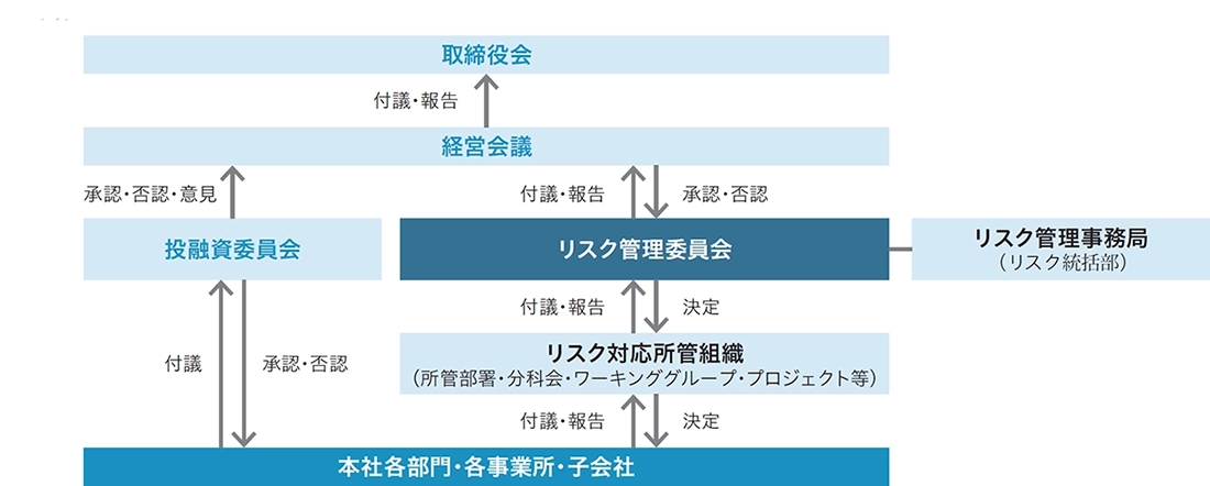 リスク管理体制