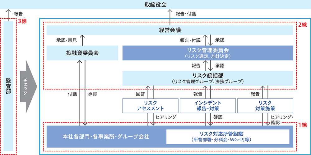 リスク管理体制図