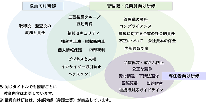 コンプライアンス教育実施例の図