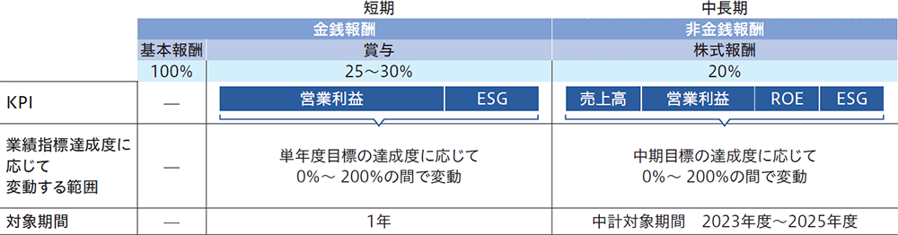 報酬体系図