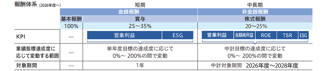 報酬体系図