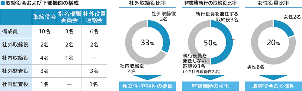 取締役会および下部機関の構成