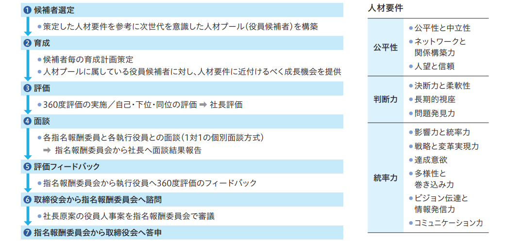 サクセッションプラン