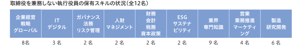 執行役員のスキルマトリックス