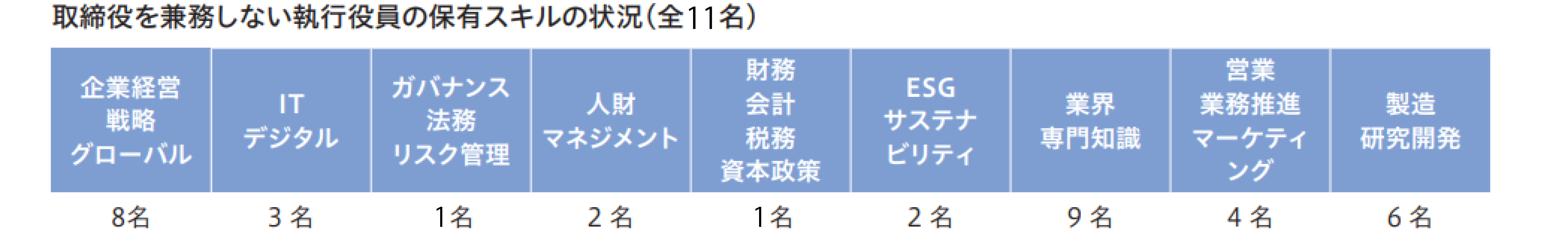 執行役員のスキルマトリックス
