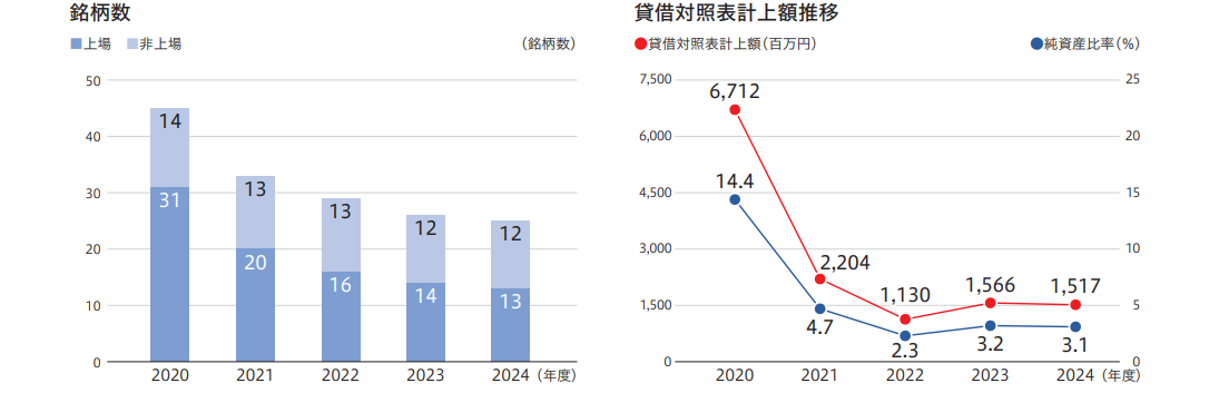 政策保有株式の推移