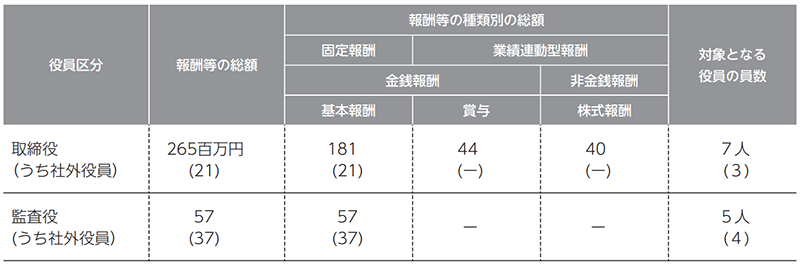 役員報酬