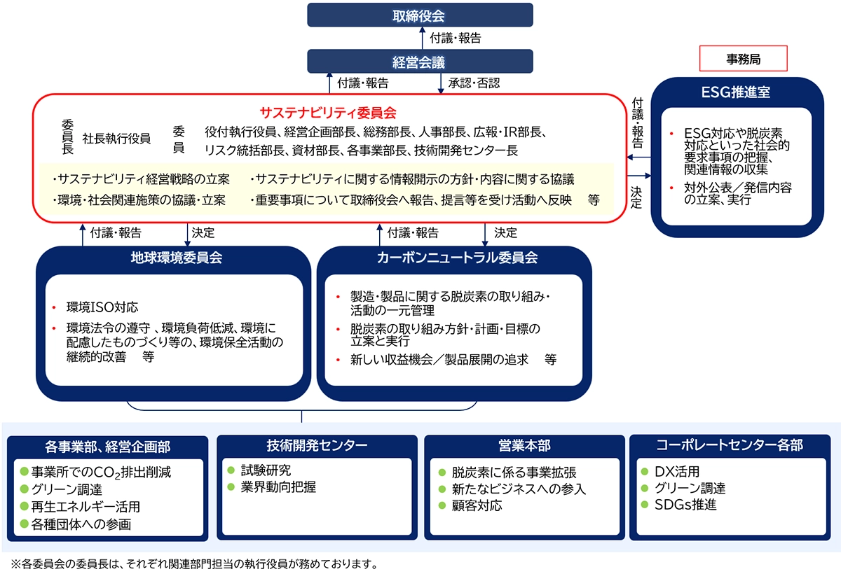 サステナビリティ推進体制図