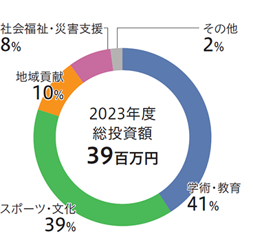 社会貢献投資額