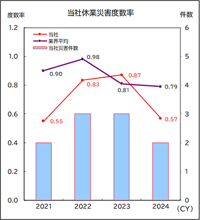 当社休業災害度数率