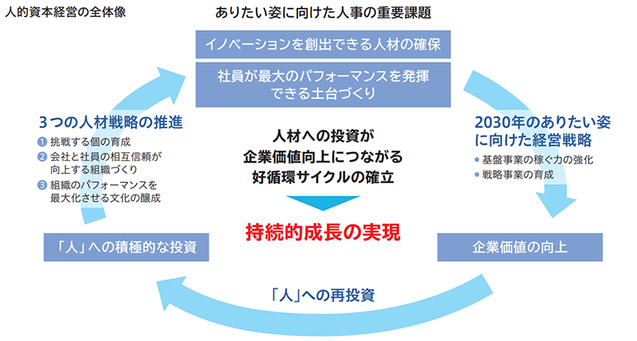 生産性向上イノベーションの実現