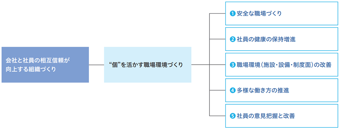“個”を活かす職場環境づくり（心身の健康と安全を含む）