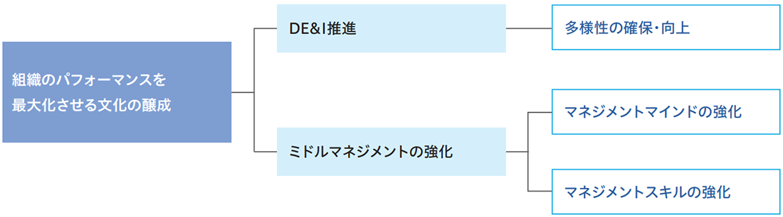 組織のパフォーマンスを最大化させる文化の醸成