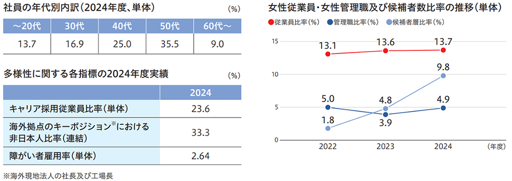 多様性の確保・向上