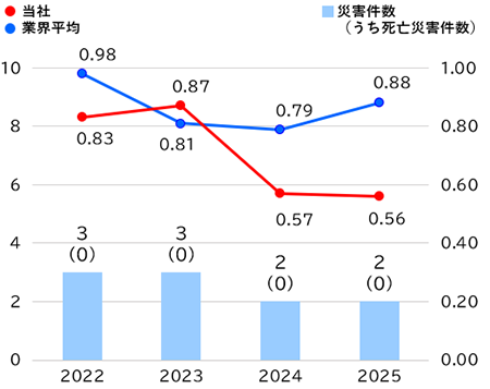 当社休業災害度数率